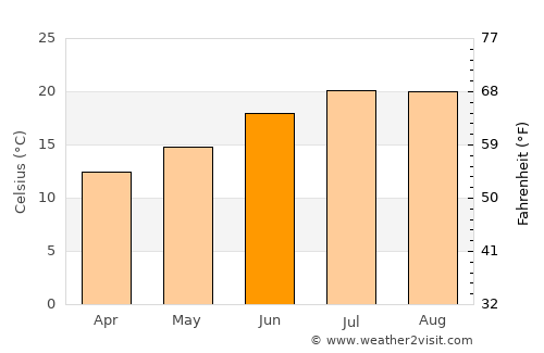 Braga average temperature in June