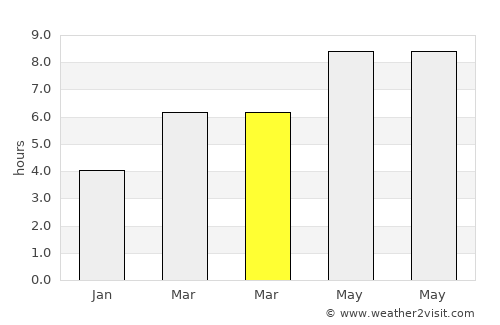 Braga average rain in March