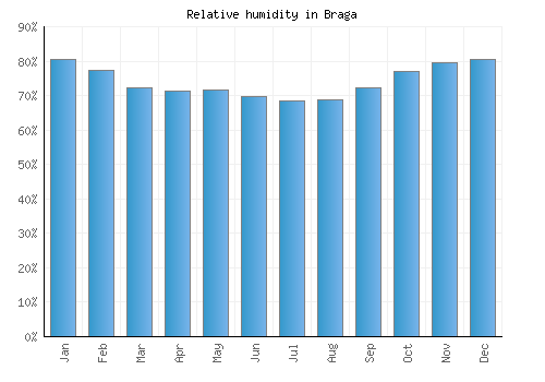 Braga relative humidity averages