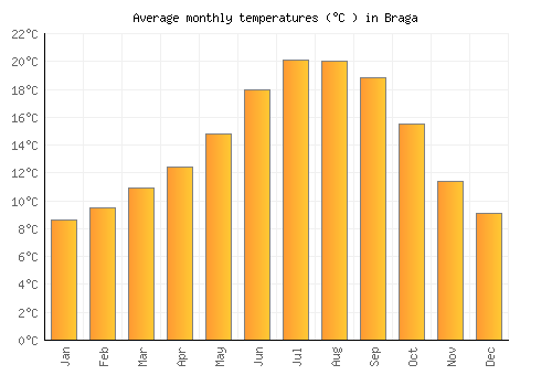 Braga average temperature chart (Celsius)