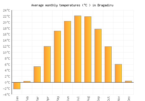 Bragadiru average temperature chart (Celsius)