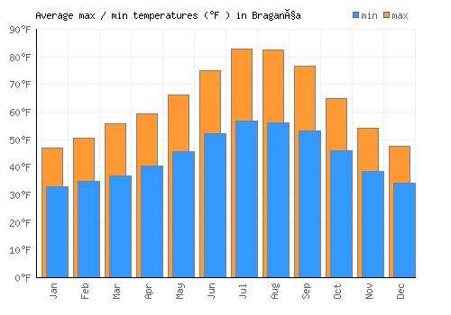 Bragança average minimum / maximum temperatures (Fahrenheit)