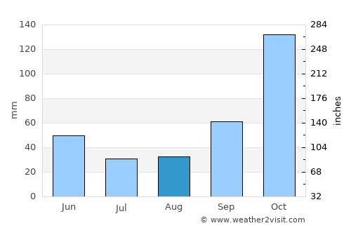 Bragança Paulista average rain in August
