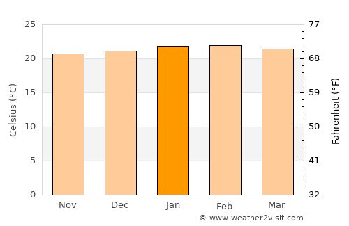 Bragança Paulista average temperature in January
