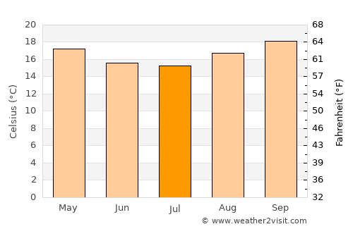 Bragança Paulista average temperature in July