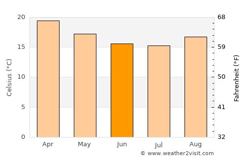 Bragança Paulista average temperature in June