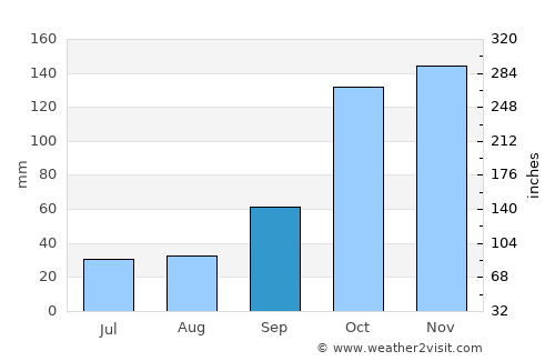 Bragança Paulista average rain in September