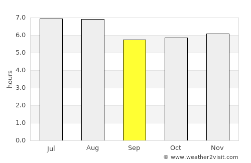 Bragança Paulista average rain in September