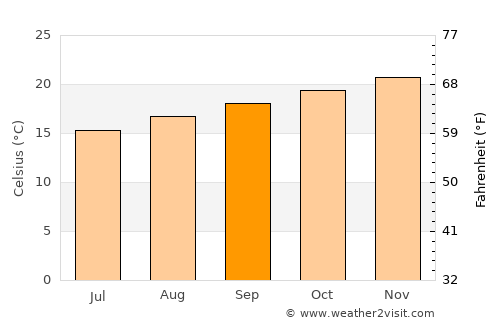 Bragança Paulista average temperature in September