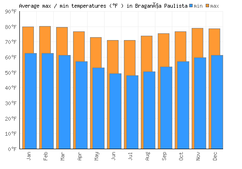 Bragança Paulista average minimum / maximum temperatures (Fahrenheit)