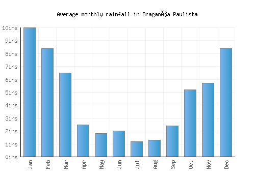Bragança Paulista monthly rainfall chart (inches)