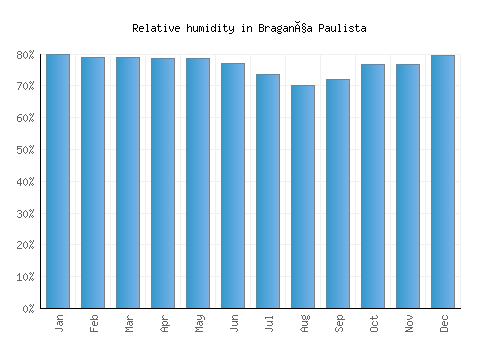 Bragança Paulista relative humidity averages