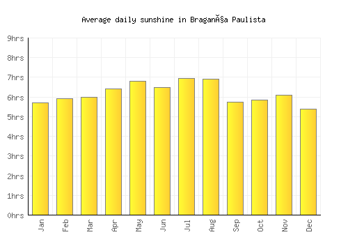 Bragança Paulista average daily sunshine chart