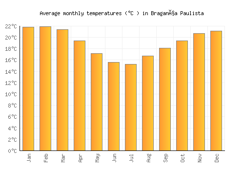 Bragança Paulista average temperature chart (Celsius)