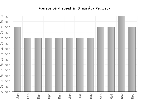 Bragança Paulista average winspeed by month (mph)