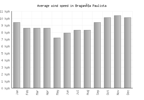 Bragança Paulista average winspeed by month (km/h)