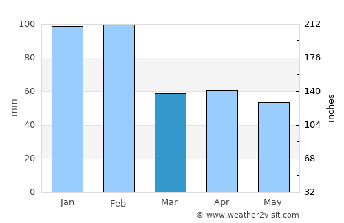 Bragança average rain in March
