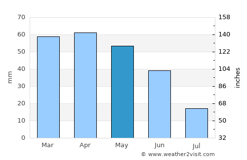 Bragança average rain in May