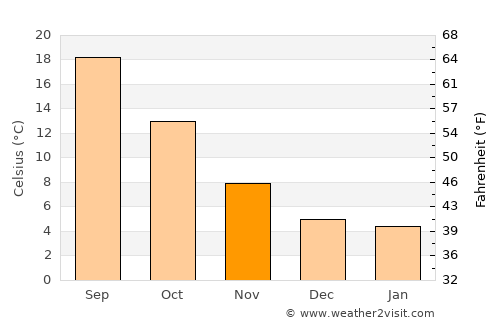 Bragança average temperature in November