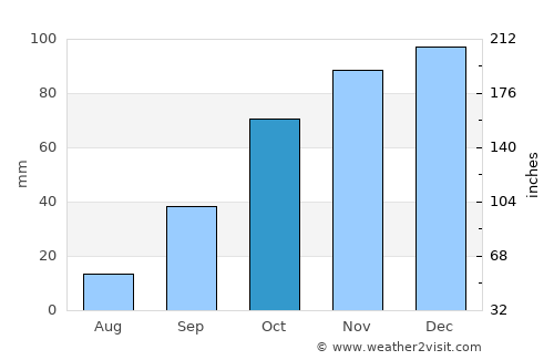 Bragança average rain in October