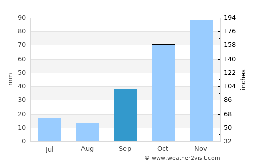 Bragança average rain in September