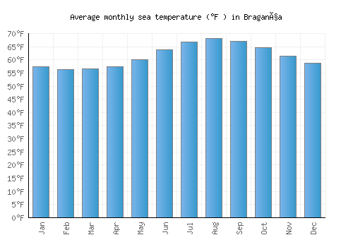 Bragança average sea temperature chart (Fahrenheit)