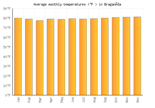 Bragança average temperature chart (Fahrenheit)