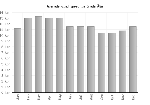Bragança average winspeed by month (km/h)