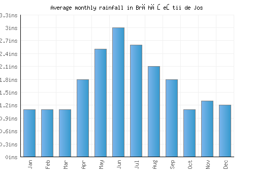 Brăhăşeştii de Jos monthly rainfall chart (inches)