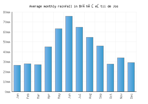 Brăhăşeştii de Jos monthly rainfall chart (mm)