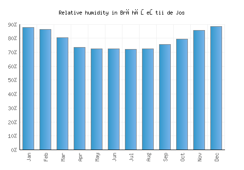 Brăhăşeştii de Jos relative humidity averages