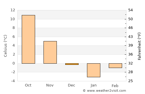 Brăhăşeştii de Jos average temperature in December