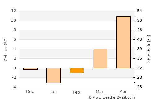 Brăhăşeştii de Jos average temperature in February