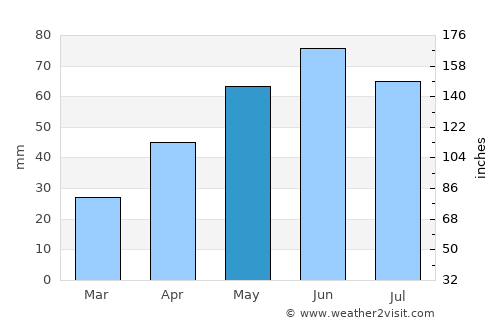 Brăhăşeştii de Jos average rain in May