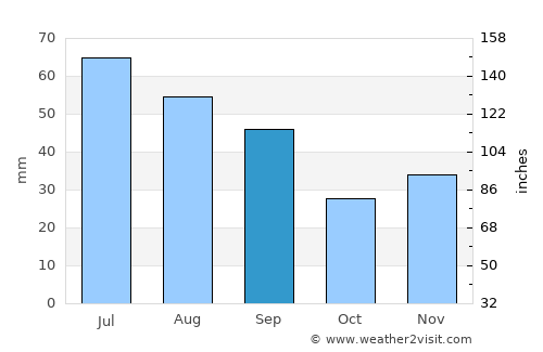 Brăhăşeştii de Jos average rain in September