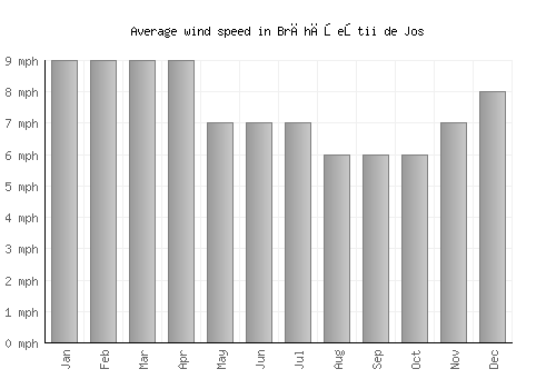 Brăhăşeştii de Jos average winspeed by month (mph)