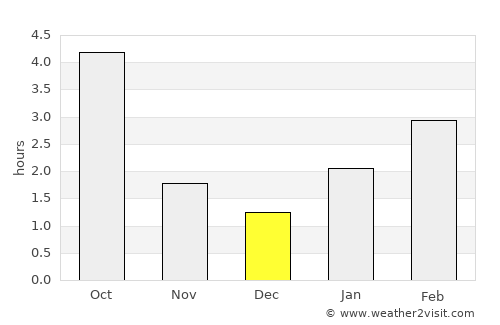 Brahin average rain in December
