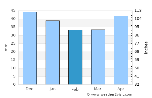 Brahin average rain in February