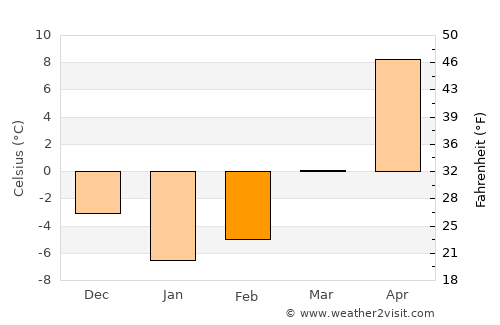 Brahin average temperature in February