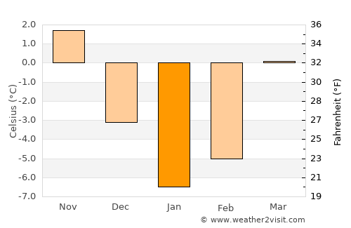 Brahin average temperature in January