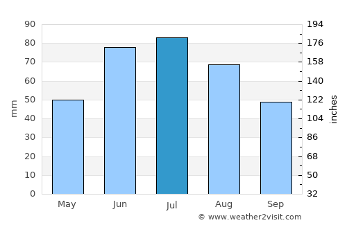 Brahin average rain in July