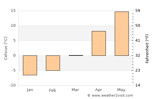 Brahin average temperature in March