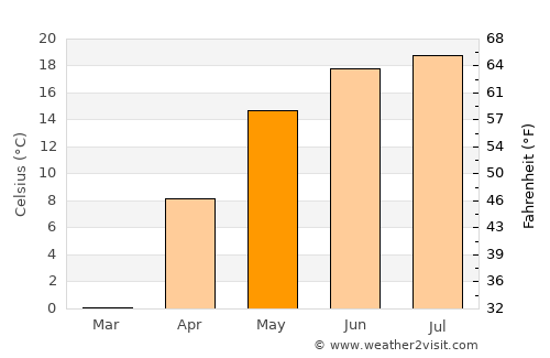 Brahin average temperature in May