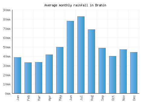 Brahin monthly rainfall chart (mm)