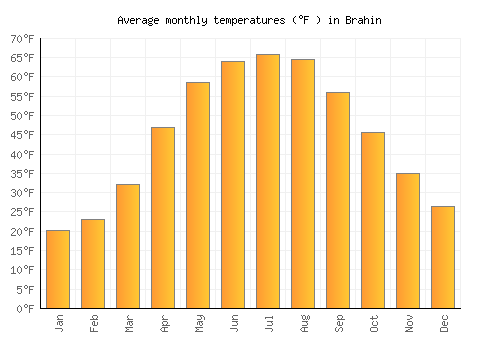 Brahin average temperature chart (Fahrenheit)