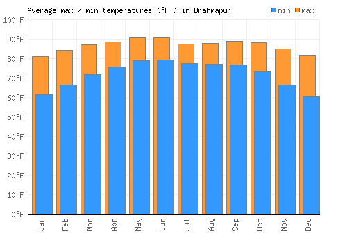 Brahmapur average minimum / maximum temperatures (Fahrenheit)