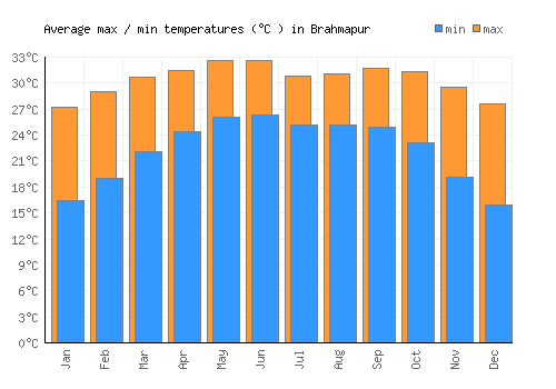 Brahmapur average minimum / maximum temperatures (Celsius)