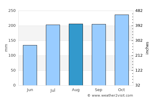 Brahmapur average rain in August
