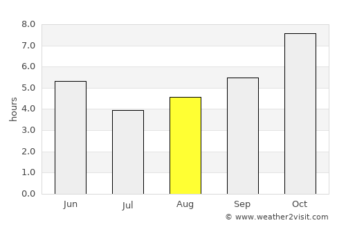 Brahmapur average rain in August