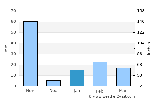 Brahmapur average rain in January
